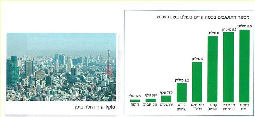 משמאל: - טוקיו, עיר גדולה ביפן
מימין: מספר התושבים בכמה ערים בעולם בשנת 2009